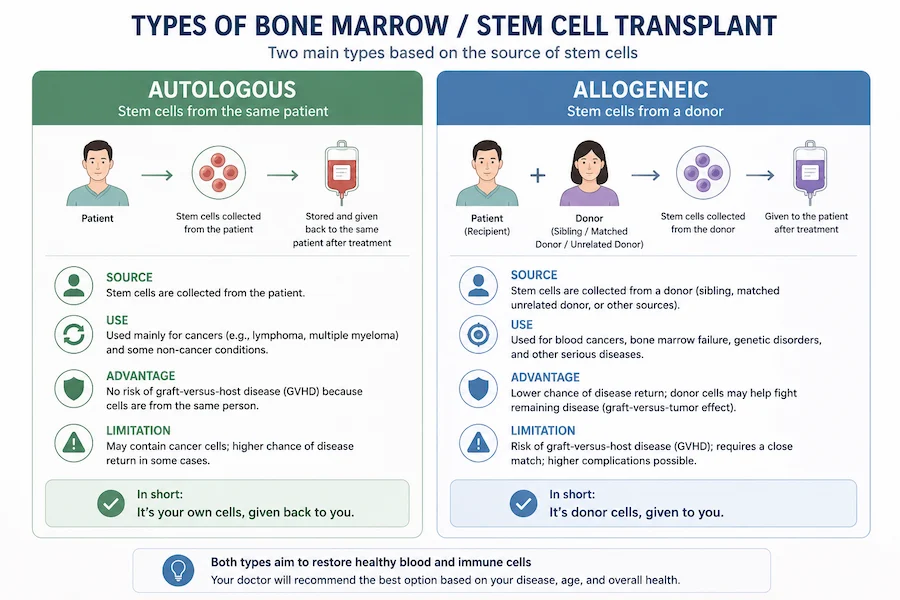 Comparison of autologous versus allogeneic bone marrow transplant